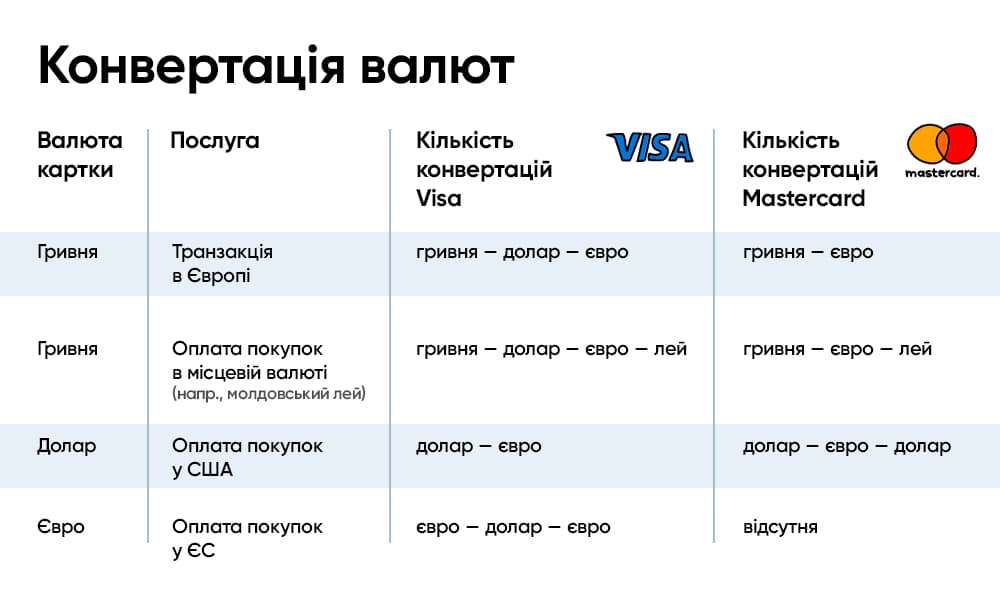 Конвертация валют Visa и Mastercard